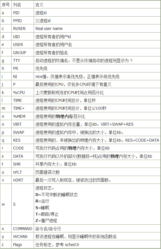 进程信息说明