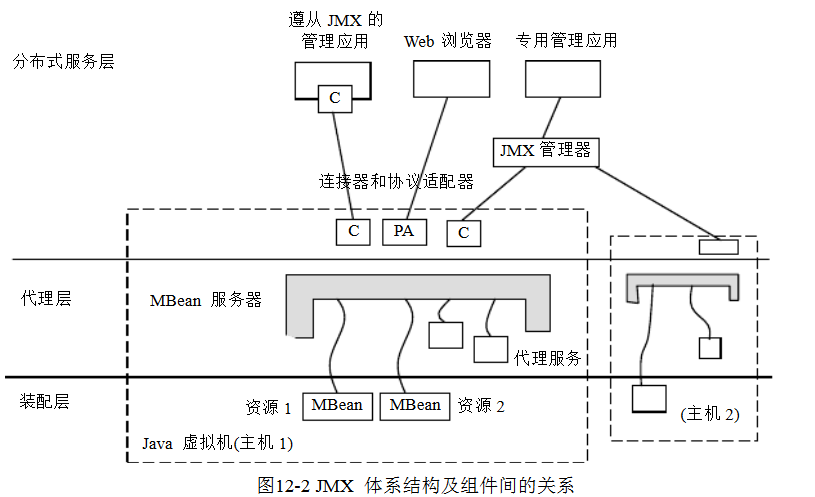 jmx体系结构