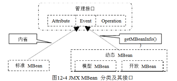 mbean分类