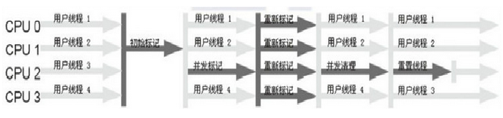 CMS收集器