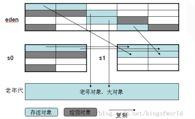 复制算法