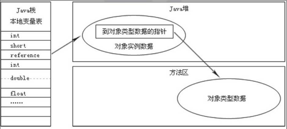 直接指针引用