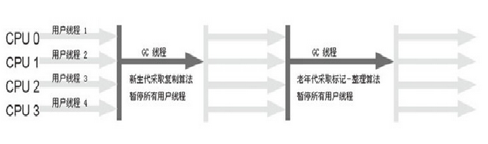 串行垃圾回收器