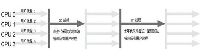 SerialOld收集器