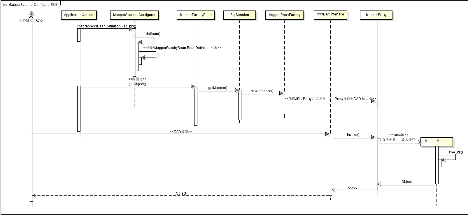 MapperScannerConfigurerDAO接口扫描