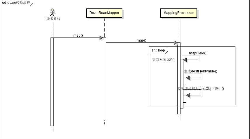 dozer-converter-workflow