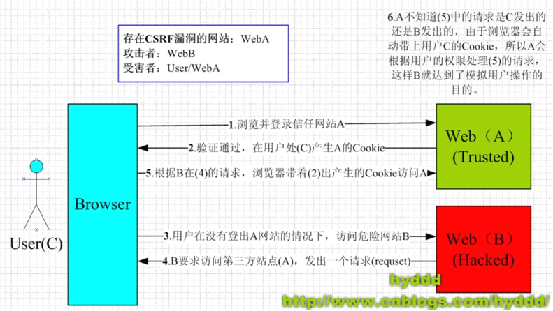 csrf攻击原理